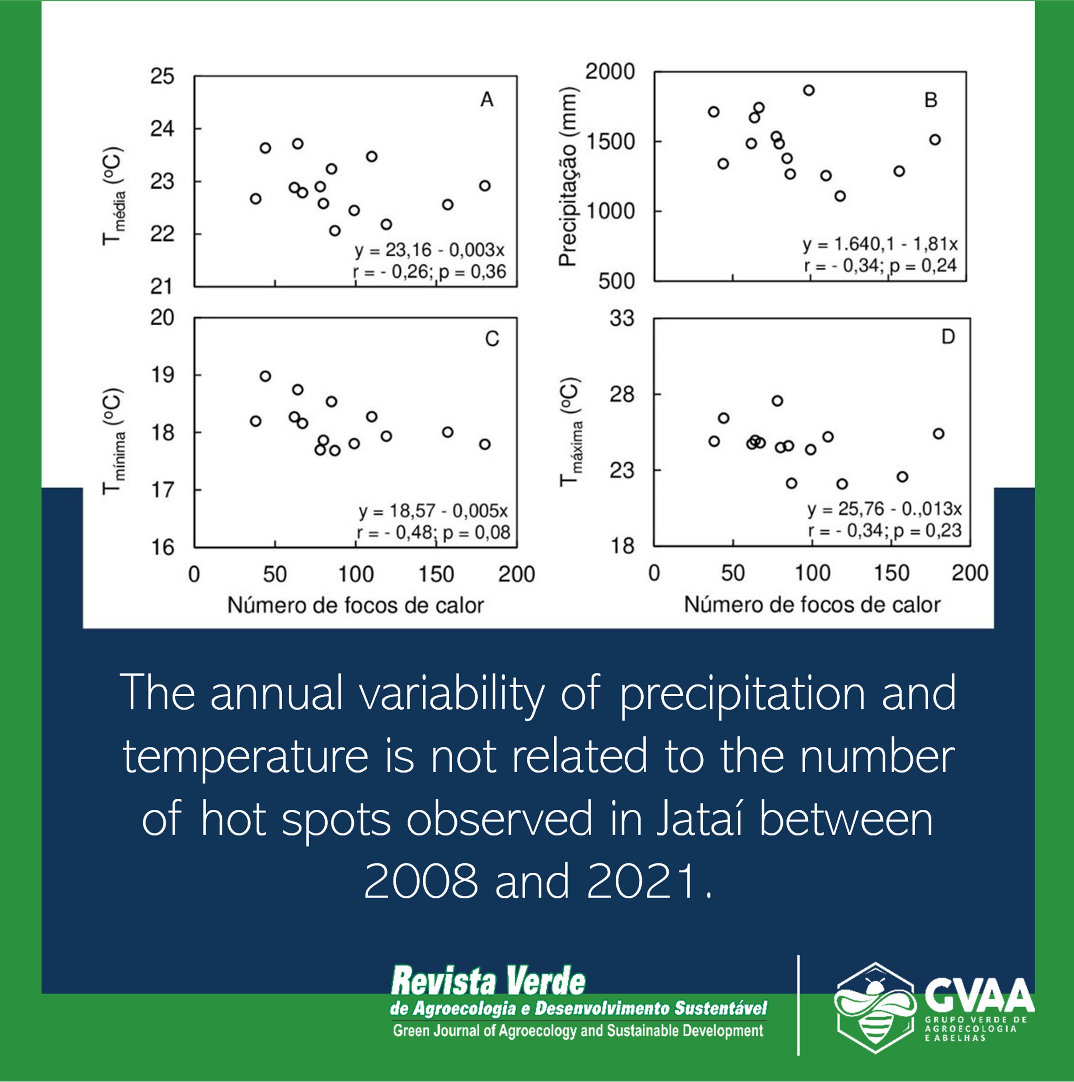 Fire focus and its relationships with rainfall and air temperature in Jataí, Goiás, Brazil